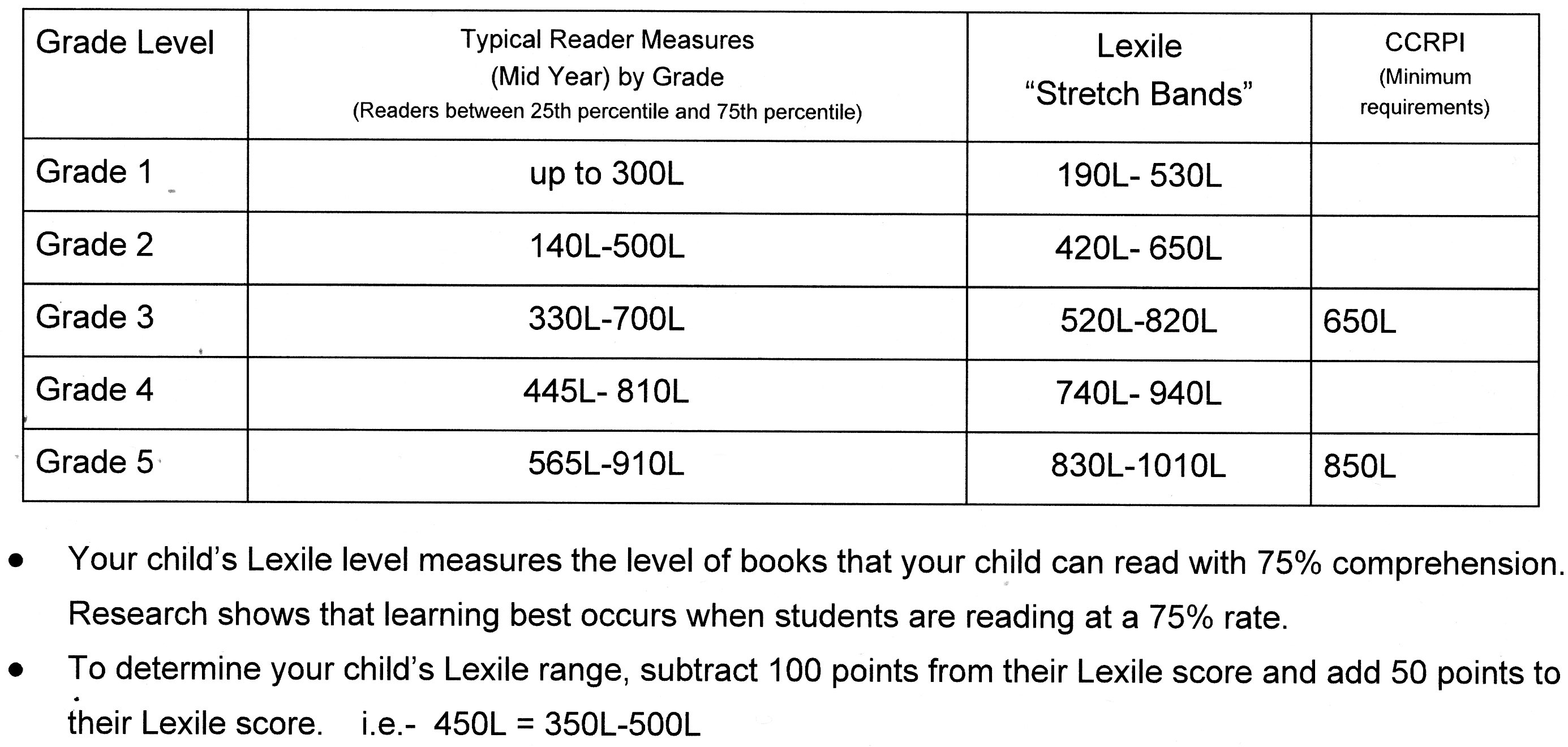 Reading Counts Lexile Level Chart